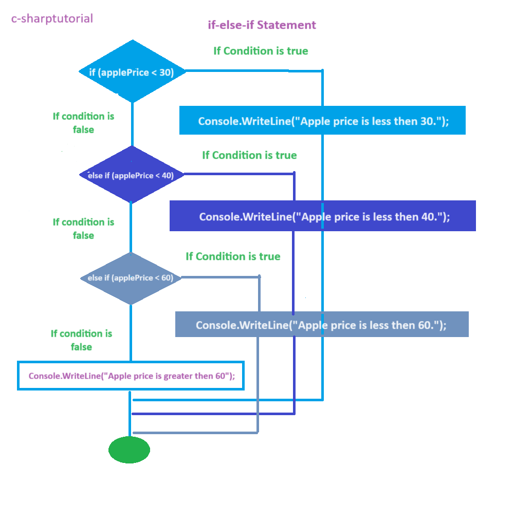 C# if else if statement